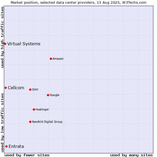 Market position of Entrata vs. Cellcom vs. Virtual Systems