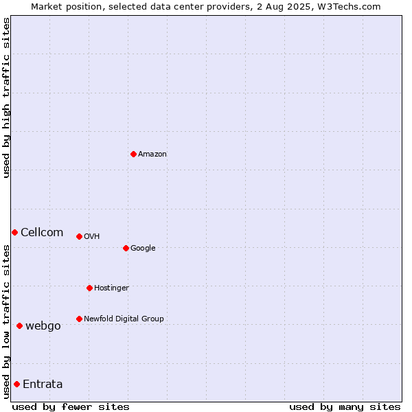 Market position of webgo vs. Entrata vs. Cellcom