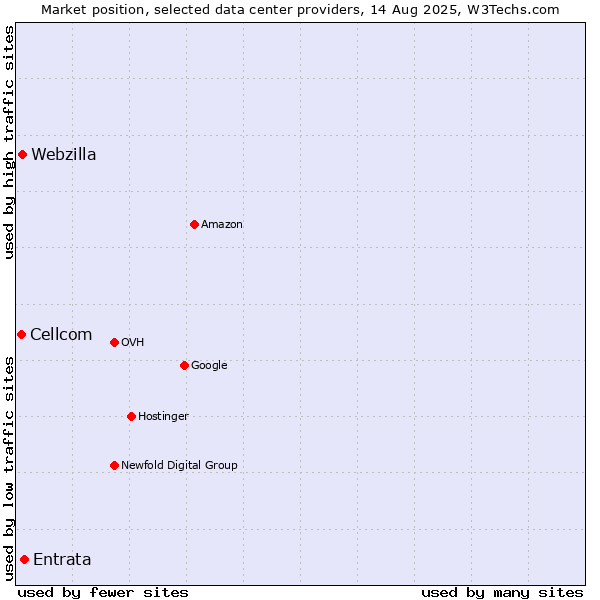 Market position of Entrata vs. Webzilla vs. Cellcom