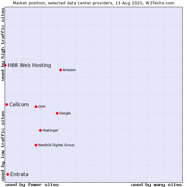 Market position of Entrata vs. Cellcom vs. H88 Web Hosting