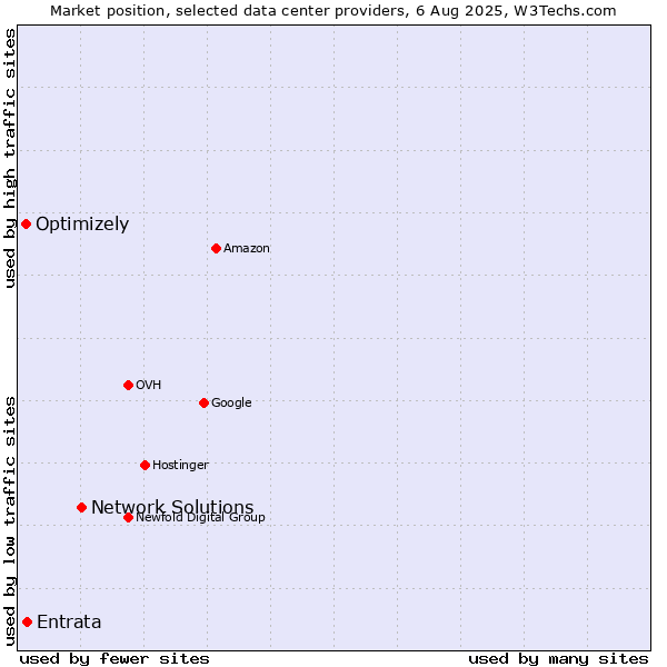 Market position of Network Solutions vs. Entrata vs. Optimizely