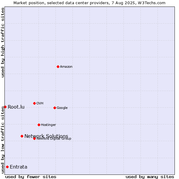 Market position of Network Solutions vs. Entrata vs. Root.lu