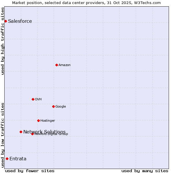 Market position of Network Solutions vs. Entrata vs. Salesforce