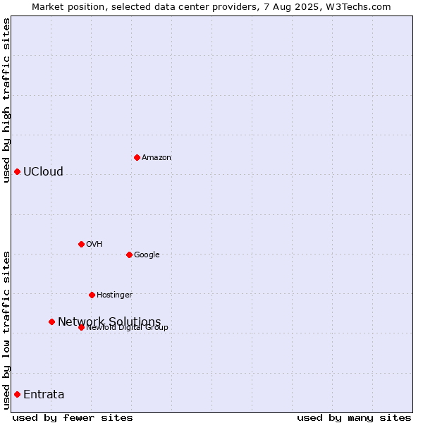 Market position of Network Solutions vs. UCloud vs. Entrata