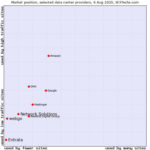 Market position of Network Solutions vs. webgo vs. Entrata