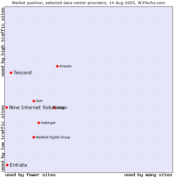 Market position of Tencent vs. Entrata vs. Nine Internet Solutions