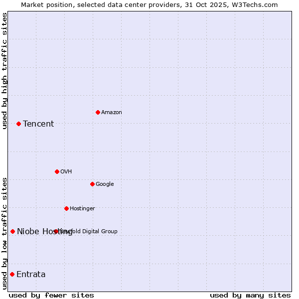 Market position of Tencent vs. Niobe Hosting vs. Entrata