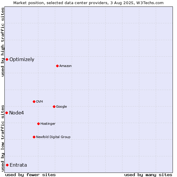 Market position of Entrata vs. Optimizely vs. Node4
