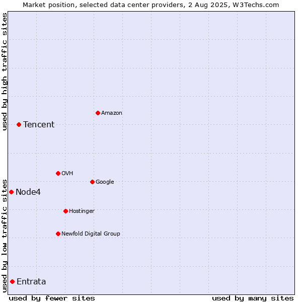 Market position of Tencent vs. Entrata vs. Node4