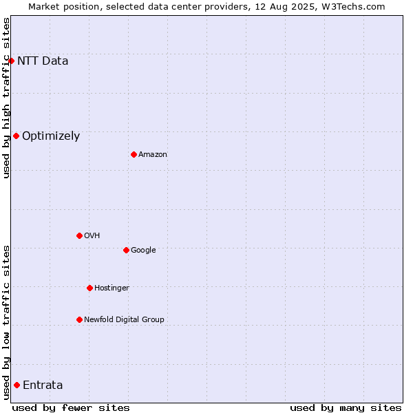 Market position of Entrata vs. Optimizely vs. NTT Data