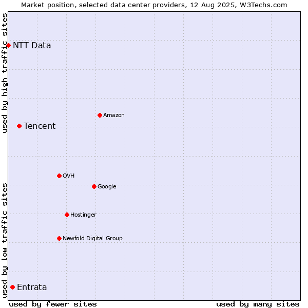 Market position of Tencent vs. Entrata vs. NTT Data