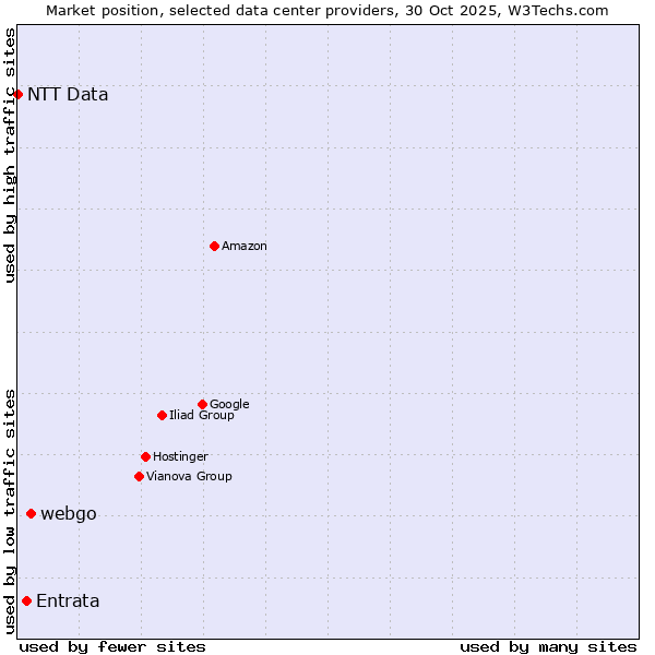Market position of webgo vs. Entrata vs. NTT Data