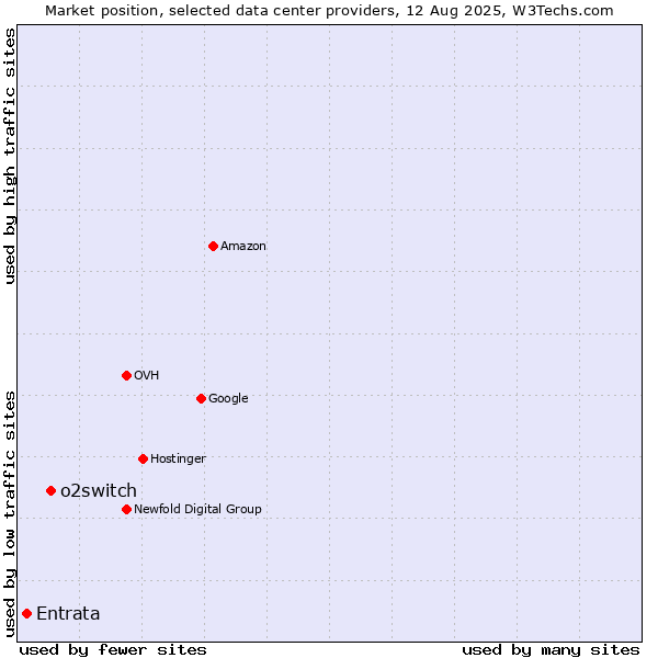 Market position of o2switch vs. Entrata