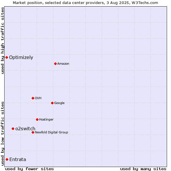 Market position of o2switch vs. Entrata vs. Optimizely