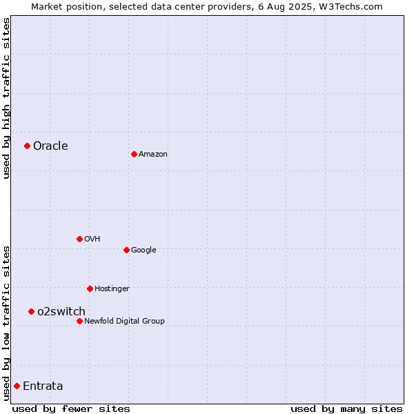 Market position of o2switch vs. Oracle vs. Entrata