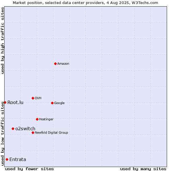 Market position of o2switch vs. Entrata vs. Root.lu