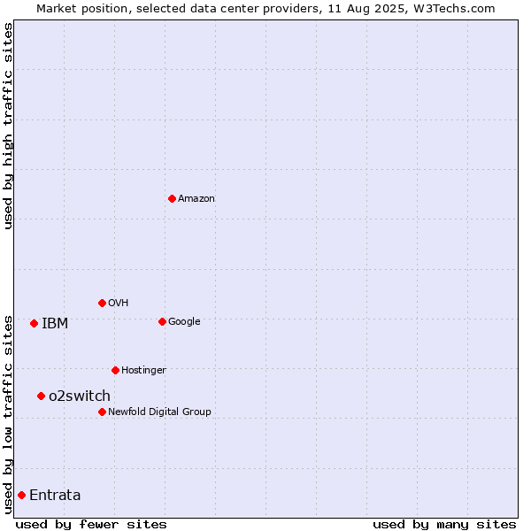 Market position of o2switch vs. IBM vs. Entrata