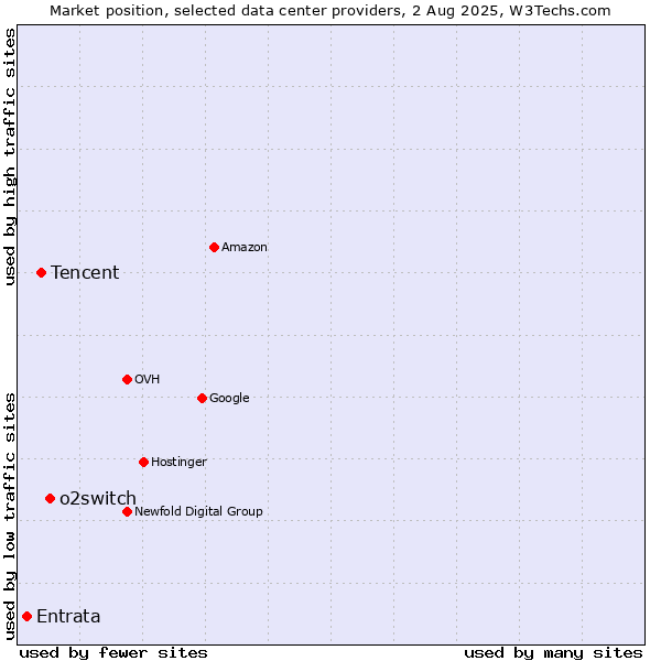 Market position of o2switch vs. Tencent vs. Entrata