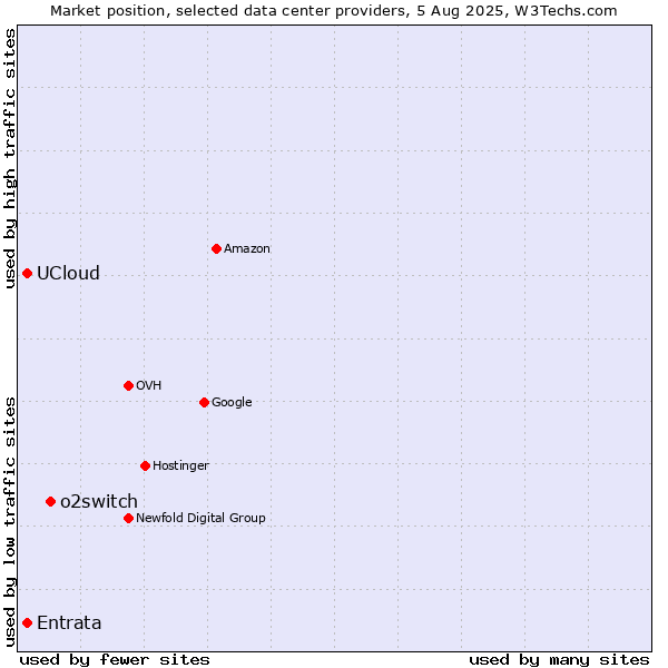 Market position of o2switch vs. UCloud vs. Entrata