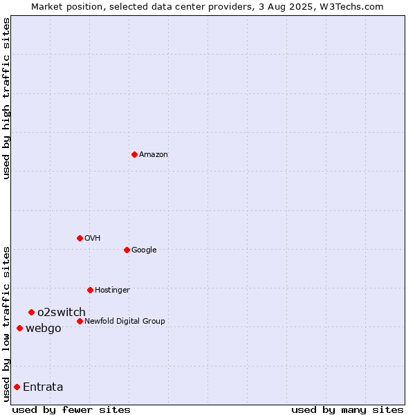 Market position of o2switch vs. webgo vs. Entrata