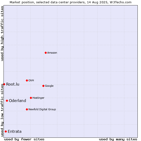 Market position of Oderland vs. Entrata vs. Root.lu