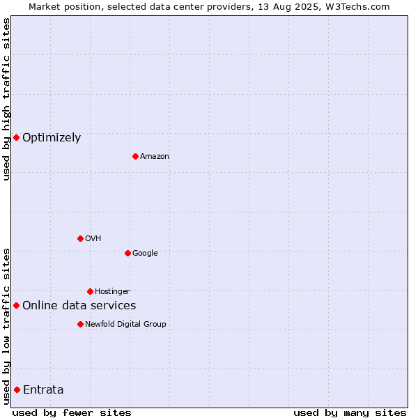 Market position of Entrata vs. Optimizely vs. Online data services