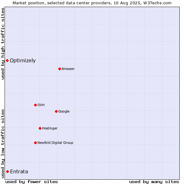Market position of Entrata vs. Optimizely