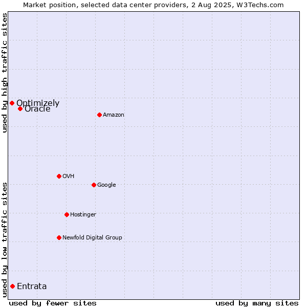 Market position of Oracle vs. Entrata vs. Optimizely