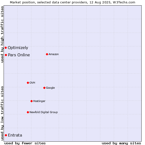 Market position of Pars Online vs. Entrata vs. Optimizely