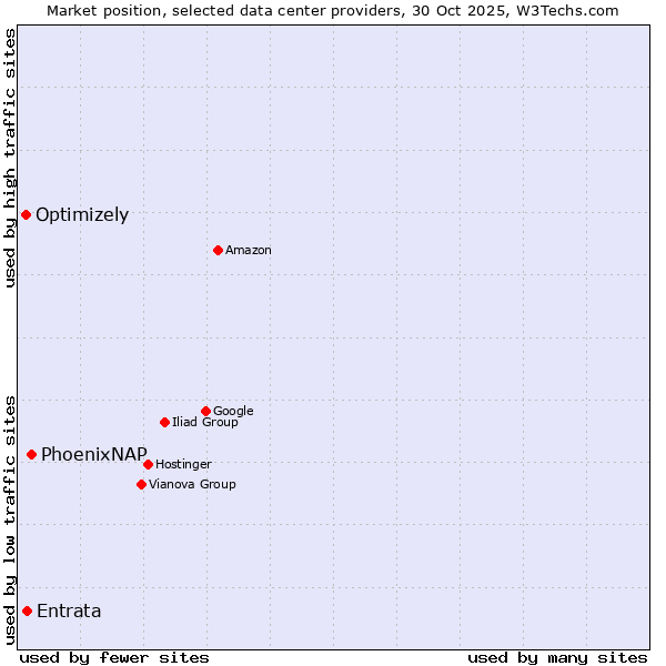 Market position of PhoenixNAP vs. Entrata vs. Optimizely