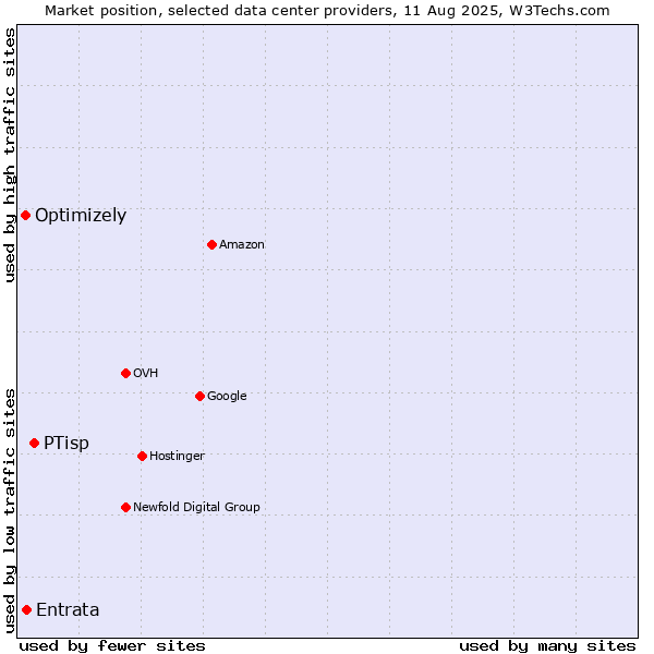Market position of PTisp vs. Entrata vs. Optimizely
