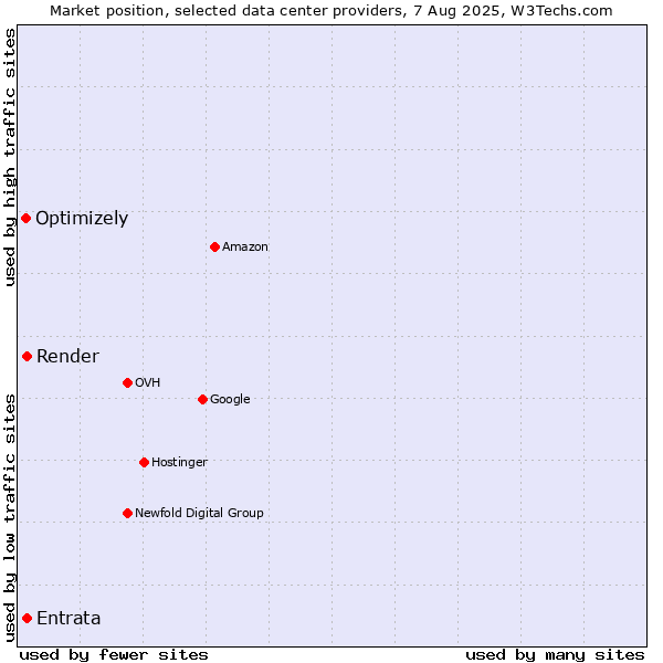 Market position of Render vs. Entrata vs. Optimizely