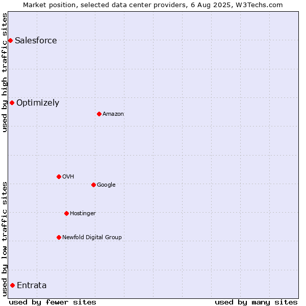 Market position of Entrata vs. Optimizely vs. Salesforce