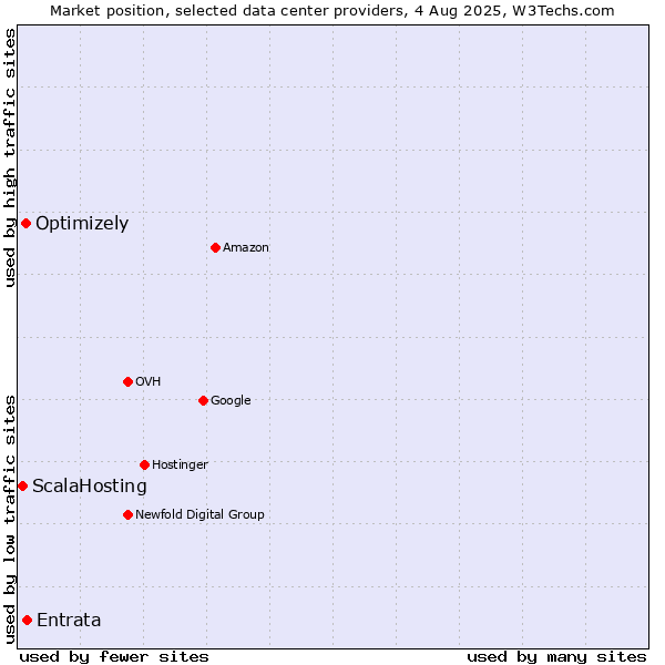 Market position of Entrata vs. Optimizely vs. ScalaHosting