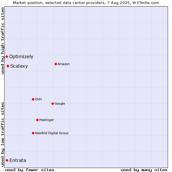 Market position of Scalaxy vs. Entrata vs. Optimizely