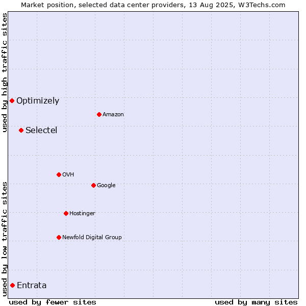 Market position of Selectel vs. Entrata vs. Optimizely