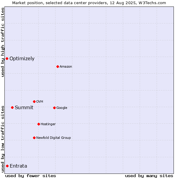 Market position of Summit vs. Entrata vs. Optimizely