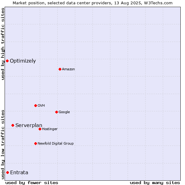 Market position of Serverplan vs. Entrata vs. Optimizely