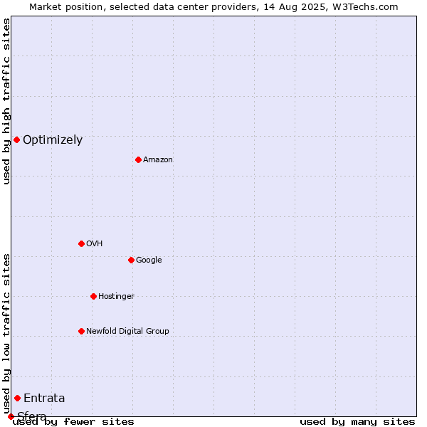 Market position of Entrata vs. Optimizely vs. Sfera