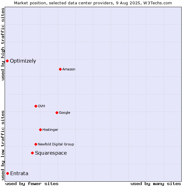 Market position of Squarespace vs. Entrata vs. Optimizely