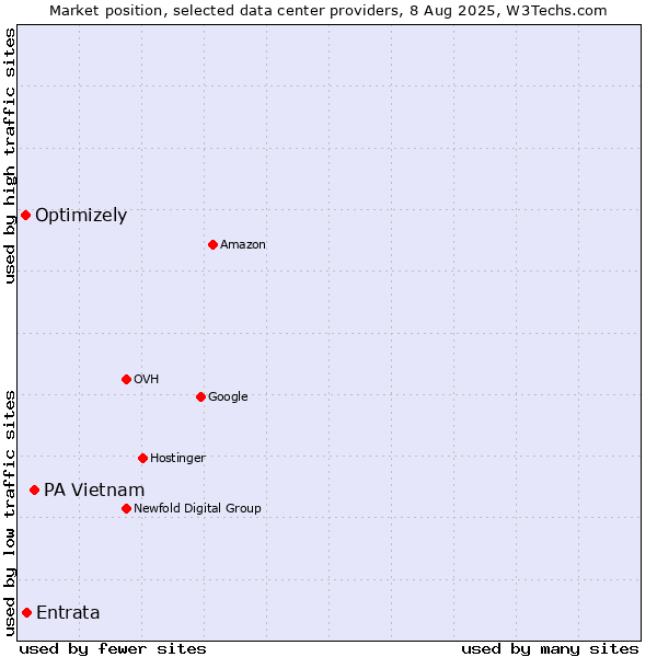 Market position of PA Vietnam vs. Entrata vs. Optimizely