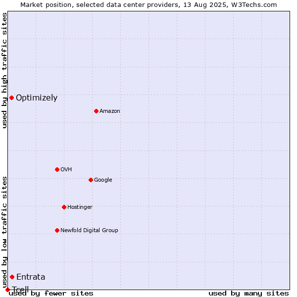 Market position of Entrata vs. Optimizely vs. Tcell
