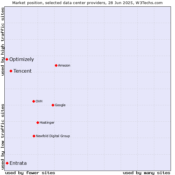 Market position of Tencent vs. Entrata vs. Optimizely