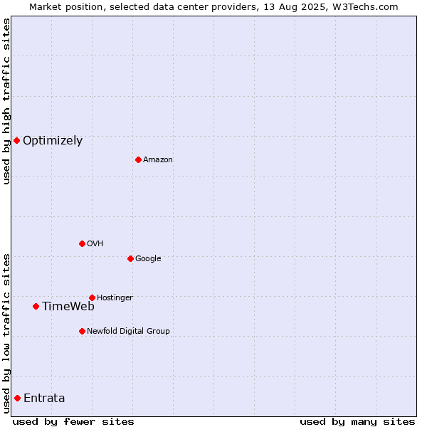 Market position of TimeWeb vs. Entrata vs. Optimizely