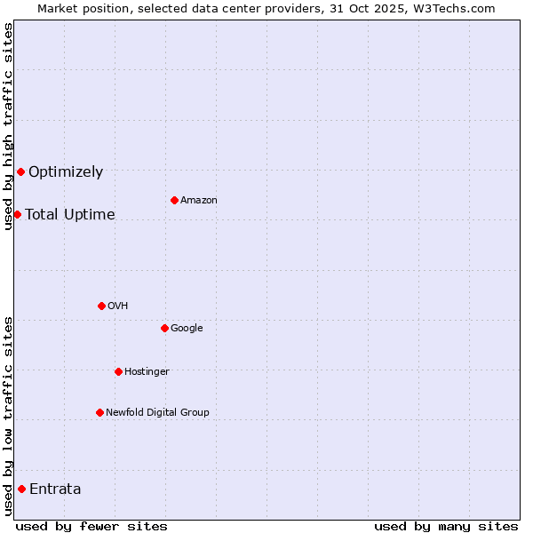 Market position of Entrata vs. Optimizely vs. Total Uptime