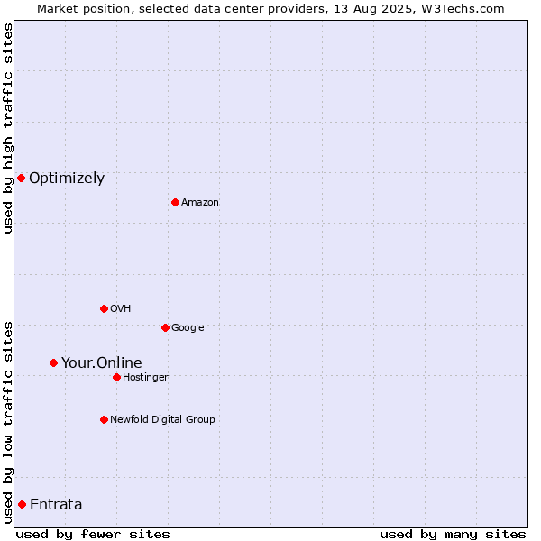 Market position of Your.Online vs. Entrata vs. Optimizely