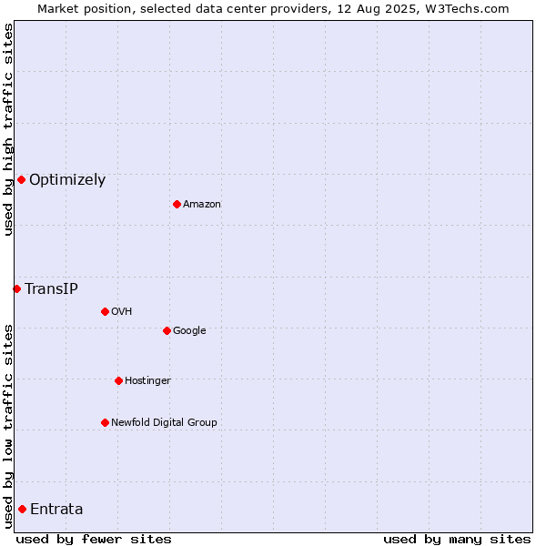 Market position of Entrata vs. Optimizely vs. TransIP