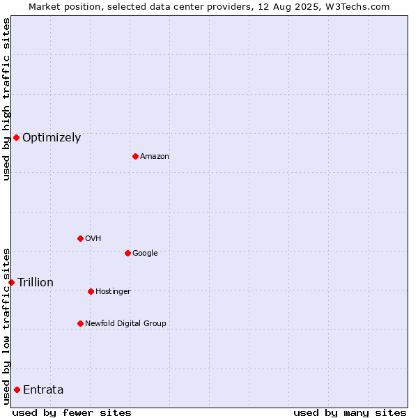 Market position of Entrata vs. Optimizely vs. Trillion