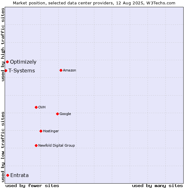 Market position of Entrata vs. Optimizely vs. T-Systems