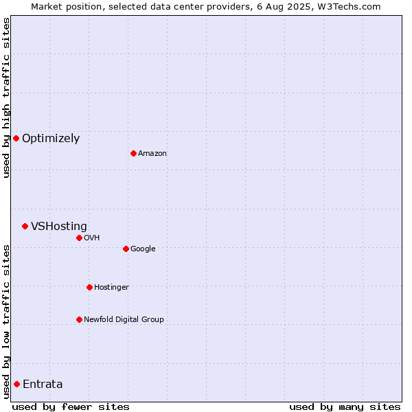 Market position of VSHosting vs. Entrata vs. Optimizely